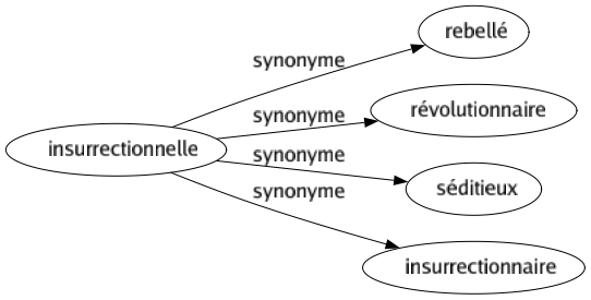 Synonyme de Insurrectionnelle : Rebellé Révolutionnaire Séditieux Insurrectionnaire 