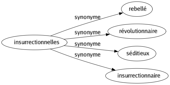 Synonyme de Insurrectionnelles : Rebellé Révolutionnaire Séditieux Insurrectionnaire 