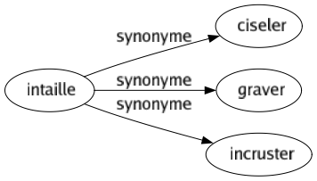 Synonyme de Intaille : Ciseler Graver Incruster 