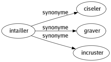 Synonyme de Intailler : Ciseler Graver Incruster 