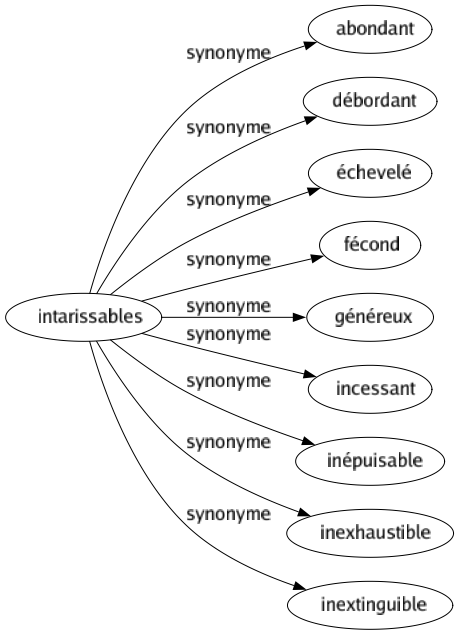 Synonyme de Intarissables : Abondant Débordant Échevelé Fécond Généreux Incessant Inépuisable Inexhaustible Inextinguible 