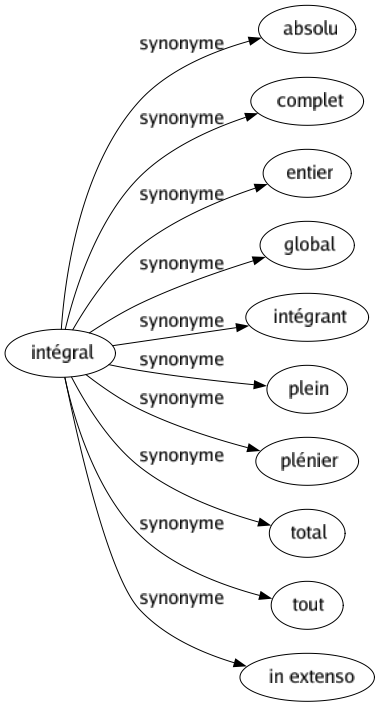 Synonyme de Intégral : Absolu Complet Entier Global Intégrant Plein Plénier Total Tout In extenso 