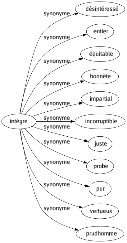 Synonyme de Intègre : Désintéressé Entier Équitable Honnête Impartial Incorruptible Juste Probe Pur Vertueux Prudhomme 