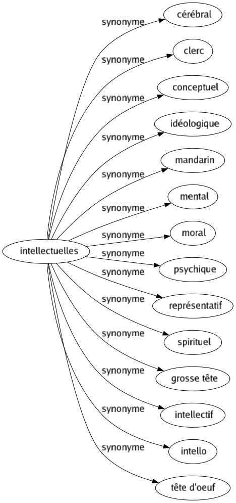 Synonyme de Intellectuelles : Cérébral Clerc Conceptuel Idéologique Mandarin Mental Moral Psychique Représentatif Spirituel Grosse tête Intellectif Intello Tête d'oeuf 