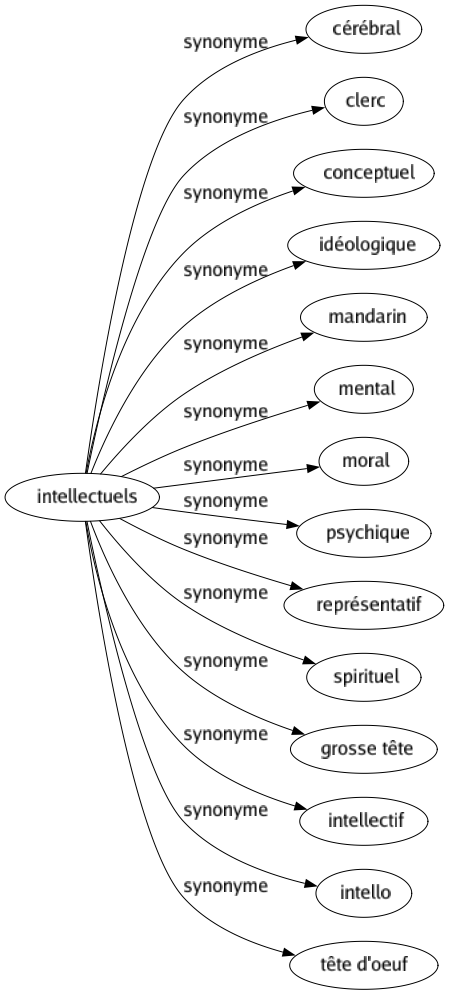 Synonyme de Intellectuels : Cérébral Clerc Conceptuel Idéologique Mandarin Mental Moral Psychique Représentatif Spirituel Grosse tête Intellectif Intello Tête d'oeuf 