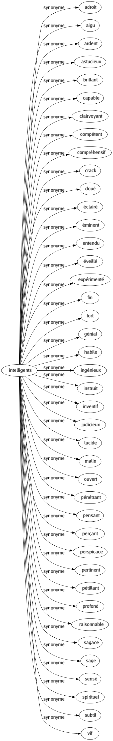 Synonyme de Intelligents : Adroit Aigu Ardent Astucieux Brillant Capable Clairvoyant Compétent Compréhensif Crack Doué Éclairé Éminent Entendu Éveillé Expérimenté Fin Fort Génial Habile Ingénieux Instruit Inventif Judicieux Lucide Malin Ouvert Pénétrant Pensant Perçant Perspicace Pertinent Pétillant Profond Raisonnable Sagace Sage Sensé Spirituel Subtil Vif 