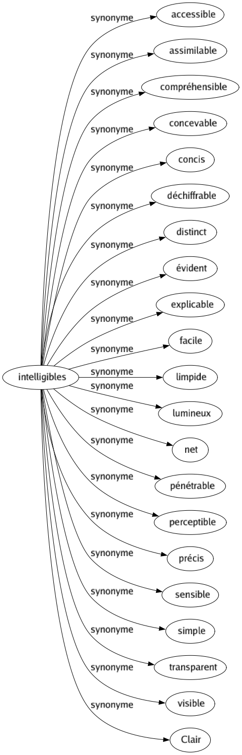 Synonyme de Intelligibles : Accessible Assimilable Compréhensible Concevable Concis Déchiffrable Distinct Évident Explicable Facile Limpide Lumineux Net Pénétrable Perceptible Précis Sensible Simple Transparent Visible Clair 