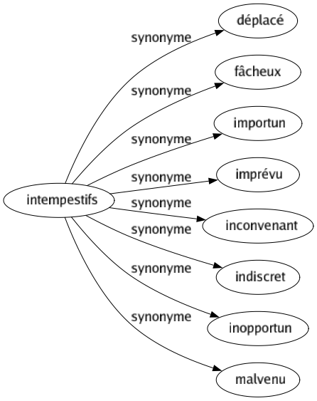 Synonyme de Intempestifs : Déplacé Fâcheux Importun Imprévu Inconvenant Indiscret Inopportun Malvenu 