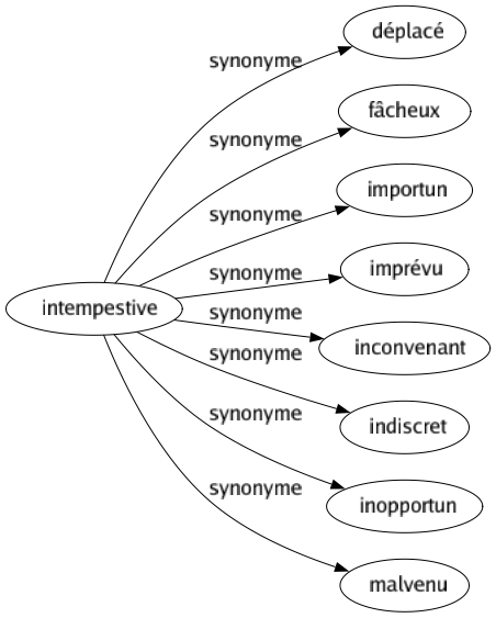 Synonyme de Intempestive : Déplacé Fâcheux Importun Imprévu Inconvenant Indiscret Inopportun Malvenu 