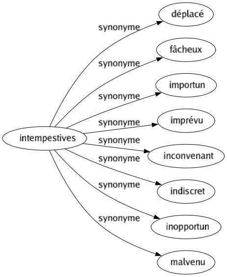 Synonyme de Intempestives : Déplacé Fâcheux Importun Imprévu Inconvenant Indiscret Inopportun Malvenu 