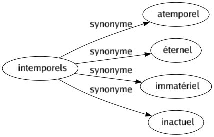 Synonyme de Intemporels : Atemporel Éternel Immatériel Inactuel 