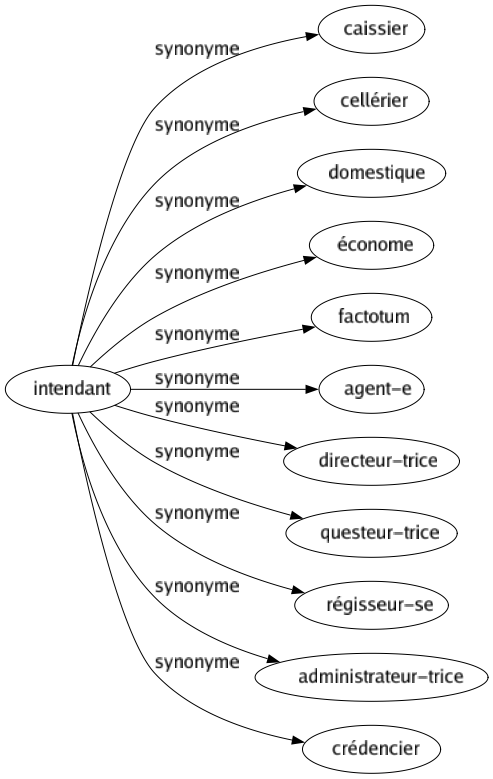 Synonyme de Intendant : Caissier Cellérier Domestique Économe Factotum Agent-e Directeur-trice Questeur-trice Régisseur-se Administrateur-trice Crédencier 