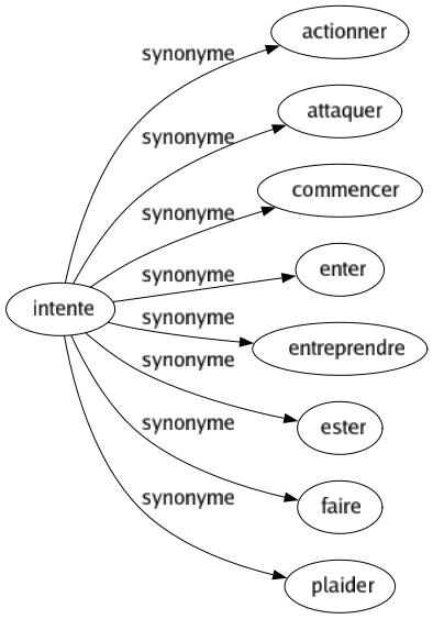 Synonyme de Intente : Actionner Attaquer Commencer Enter Entreprendre Ester Faire Plaider 