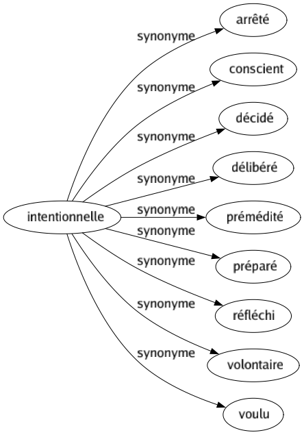 Synonyme de Intentionnelle : Arrêté Conscient Décidé Délibéré Prémédité Préparé Réfléchi Volontaire Voulu 