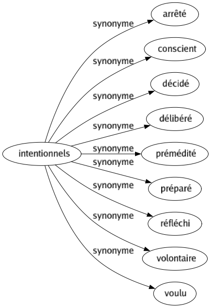 Synonyme de Intentionnels : Arrêté Conscient Décidé Délibéré Prémédité Préparé Réfléchi Volontaire Voulu 