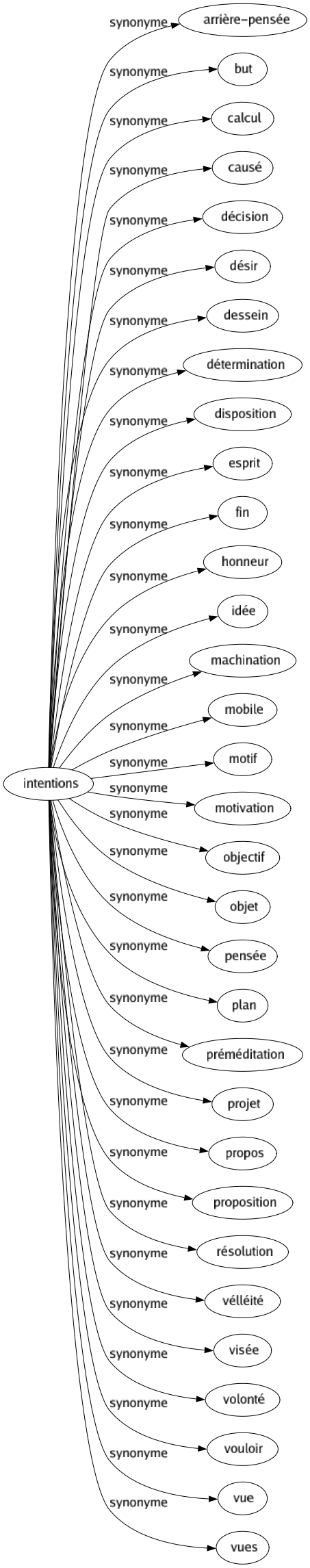 Synonyme de Intentions : Arrière-pensée But Calcul Causé Décision Désir Dessein Détermination Disposition Esprit Fin Honneur Idée Machination Mobile Motif Motivation Objectif Objet Pensée Plan Préméditation Projet Propos Proposition Résolution Vélléité Visée Volonté Vouloir Vue Vues 