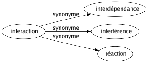 Synonyme de Interaction : Interdépendance Interférence Réaction 