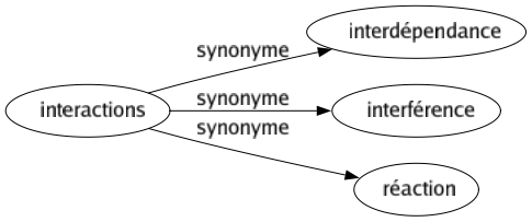 Synonyme de Interactions : Interdépendance Interférence Réaction 