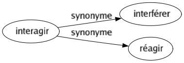 Synonyme de Interagir : Interférer Réagir 