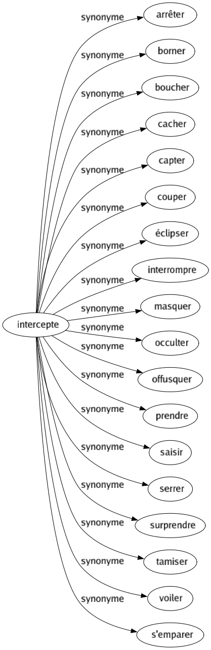 Synonyme de Intercepte : Arrêter Borner Boucher Cacher Capter Couper Éclipser Interrompre Masquer Occulter Offusquer Prendre Saisir Serrer Surprendre Tamiser Voiler S'emparer 