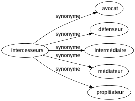 Synonyme de Intercesseurs : Avocat Défenseur Intermédiaire Médiateur Propitiateur 