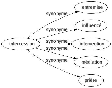 Synonyme de Intercession : Entremise Influencé Intervention Médiation Prière 