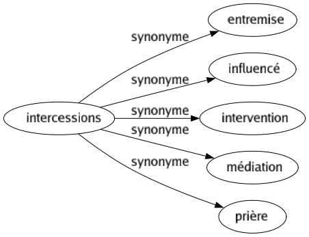 Synonyme de Intercessions : Entremise Influencé Intervention Médiation Prière 