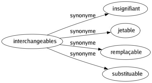 Synonyme de Interchangeables : Insignifiant Jetable Remplaçable Substituable 