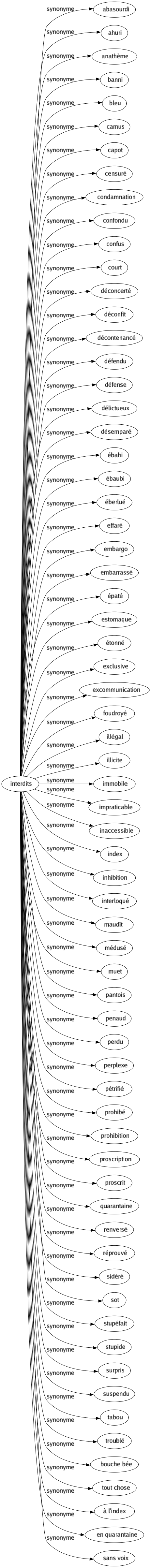 Synonyme de Interdits : Abasourdi Ahuri Anathème Banni Bleu Camus Capot Censuré Condamnation Confondu Confus Court Déconcerté Déconfit Décontenancé Défendu Défense Délictueux Désemparé Ébahi Ébaubi Éberlué Effaré Embargo Embarrassé Épaté Estomaque Étonné Exclusive Excommunication Foudroyé Illégal Illicite Immobile Impraticable Inaccessible Index Inhibition Interloqué Maudît Médusé Muet Pantois Penaud Perdu Perplexe Pétrifié Prohibé Prohibition Proscription Proscrit Quarantaine Renversé Réprouvé Sidéré Sot Stupéfait Stupide Surpris Suspendu Tabou Troublé Bouche bée Tout chose À l'index En quarantaine Sans voix 