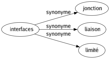 Synonyme de Interfaces : Jonction Liaison Limité 