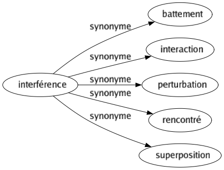 Synonyme de Interférence : Battement Interaction Perturbation Rencontré Superposition 