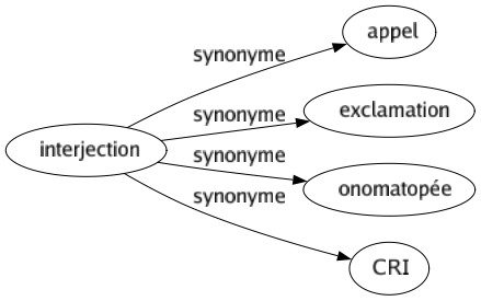 Synonyme de Interjection : Appel Exclamation Onomatopée Cri 