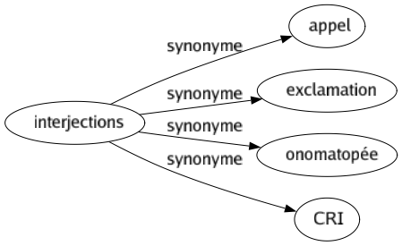 Synonyme de Interjections : Appel Exclamation Onomatopée Cri 