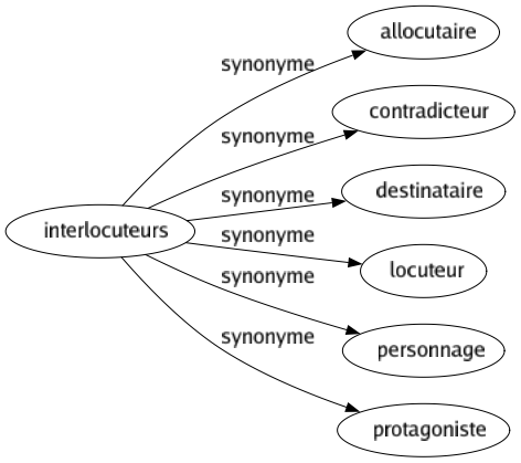 Synonyme de Interlocuteurs : Allocutaire Contradicteur Destinataire Locuteur Personnage Protagoniste 