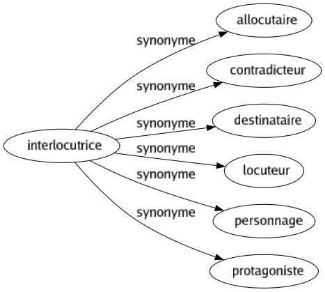 Synonyme de Interlocutrice : Allocutaire Contradicteur Destinataire Locuteur Personnage Protagoniste 