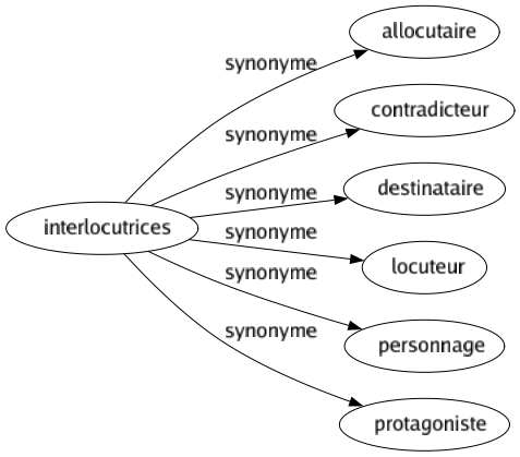 Synonyme de Interlocutrices : Allocutaire Contradicteur Destinataire Locuteur Personnage Protagoniste 