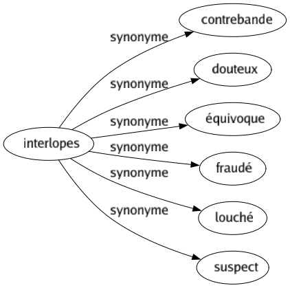 Synonyme de Interlopes : Contrebande Douteux Équivoque Fraudé Louché Suspect 