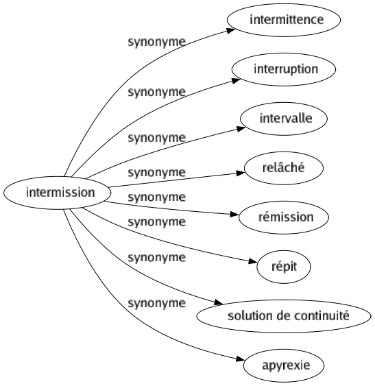 Synonyme de Intermission : Intermittence Interruption Intervalle Relâché Rémission Répit Solution de continuité Apyrexie 