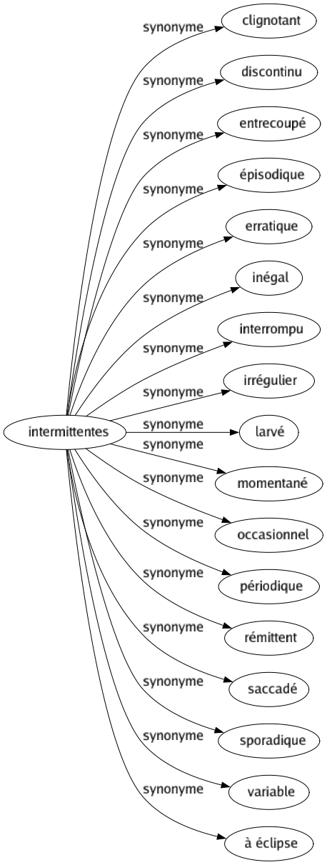 Synonyme de Intermittentes : Clignotant Discontinu Entrecoupé Épisodique Erratique Inégal Interrompu Irrégulier Larvé Momentané Occasionnel Périodique Rémittent Saccadé Sporadique Variable À éclipse 