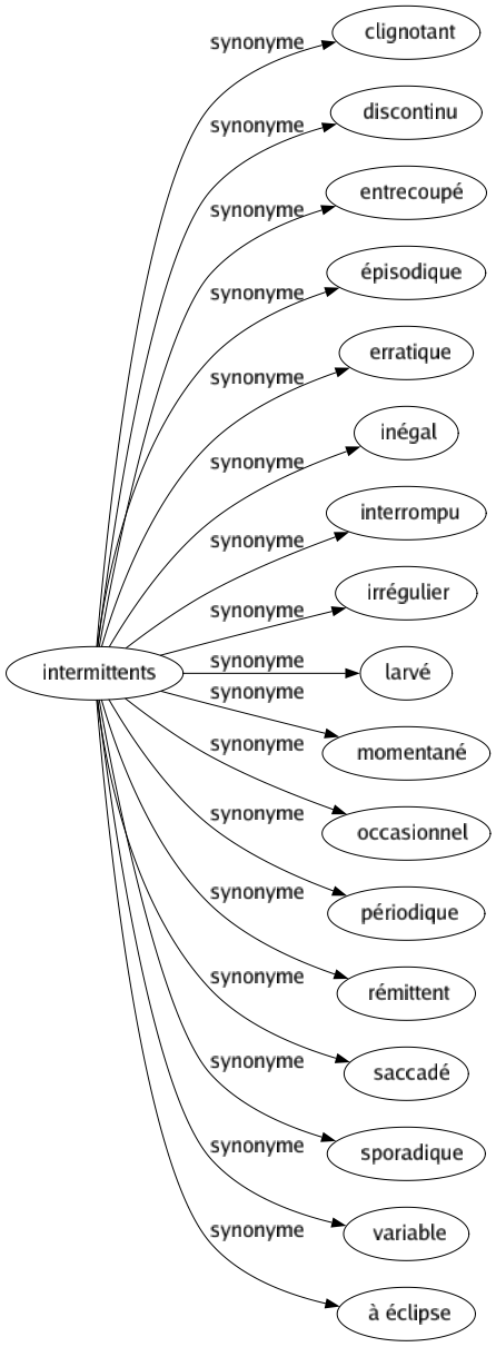 Synonyme de Intermittents : Clignotant Discontinu Entrecoupé Épisodique Erratique Inégal Interrompu Irrégulier Larvé Momentané Occasionnel Périodique Rémittent Saccadé Sporadique Variable À éclipse 