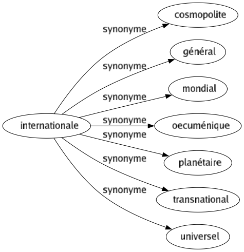 Synonyme de Internationale : Cosmopolite Général Mondial Oecuménique Planétaire Transnational Universel 