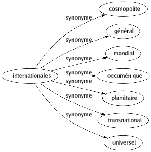 Synonyme de Internationales : Cosmopolite Général Mondial Oecuménique Planétaire Transnational Universel 