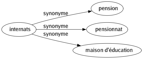 Synonyme de Internats : Pension Pensionnat Maison d'éducation 