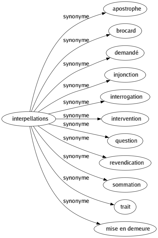 Synonyme de Interpellations : Apostrophe Brocard Demandé Injonction Interrogation Intervention Question Revendication Sommation Trait Mise en demeure 