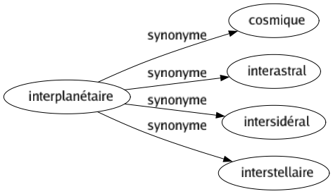 Synonyme de Interplanétaire : Cosmique Interastral Intersidéral Interstellaire 