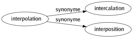 Synonyme de Interpolation : Intercalation Interposition 