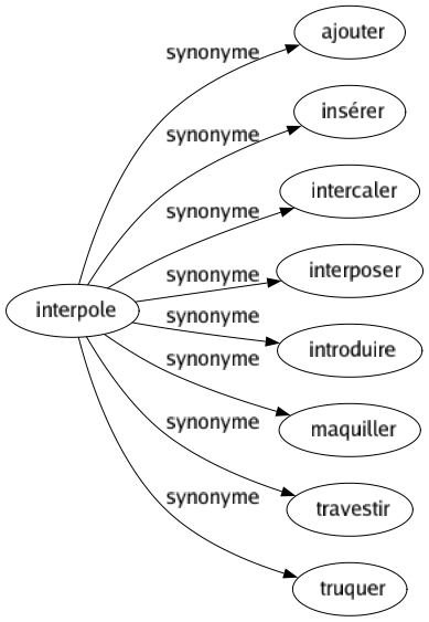 Synonyme de Interpole : Ajouter Insérer Intercaler Interposer Introduire Maquiller Travestir Truquer 