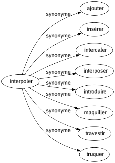 Synonyme de Interpoler : Ajouter Insérer Intercaler Interposer Introduire Maquiller Travestir Truquer 