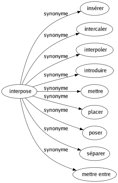 Synonyme de Interpose : Insérer Intercaler Interpoler Introduire Mettre Placer Poser Séparer Mettre entre 