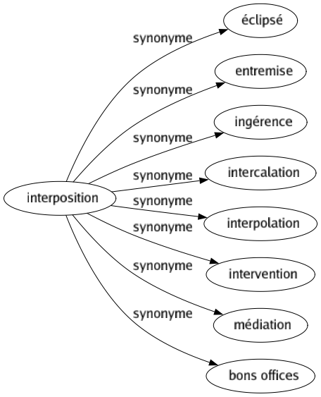 Synonyme de Interposition : Éclipsé Entremise Ingérence Intercalation Interpolation Intervention Médiation Bons offices 